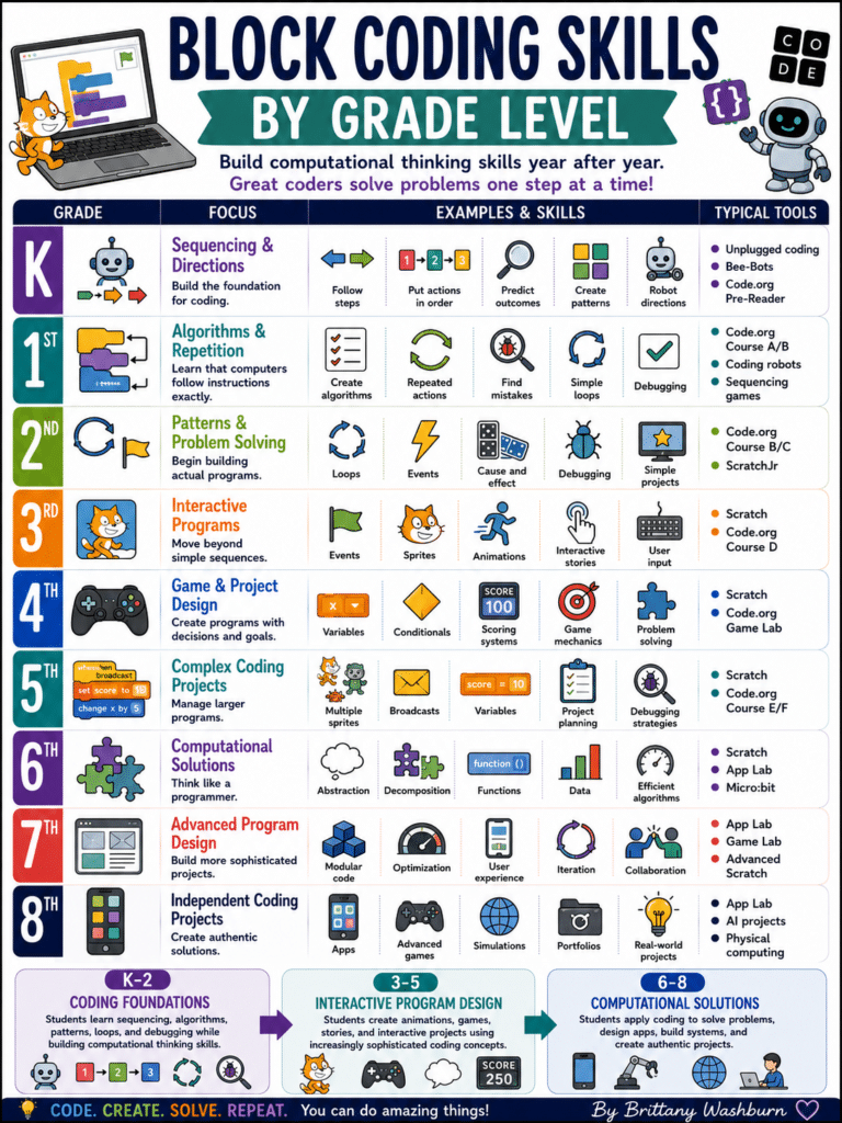 block coding skills progression grades K-8