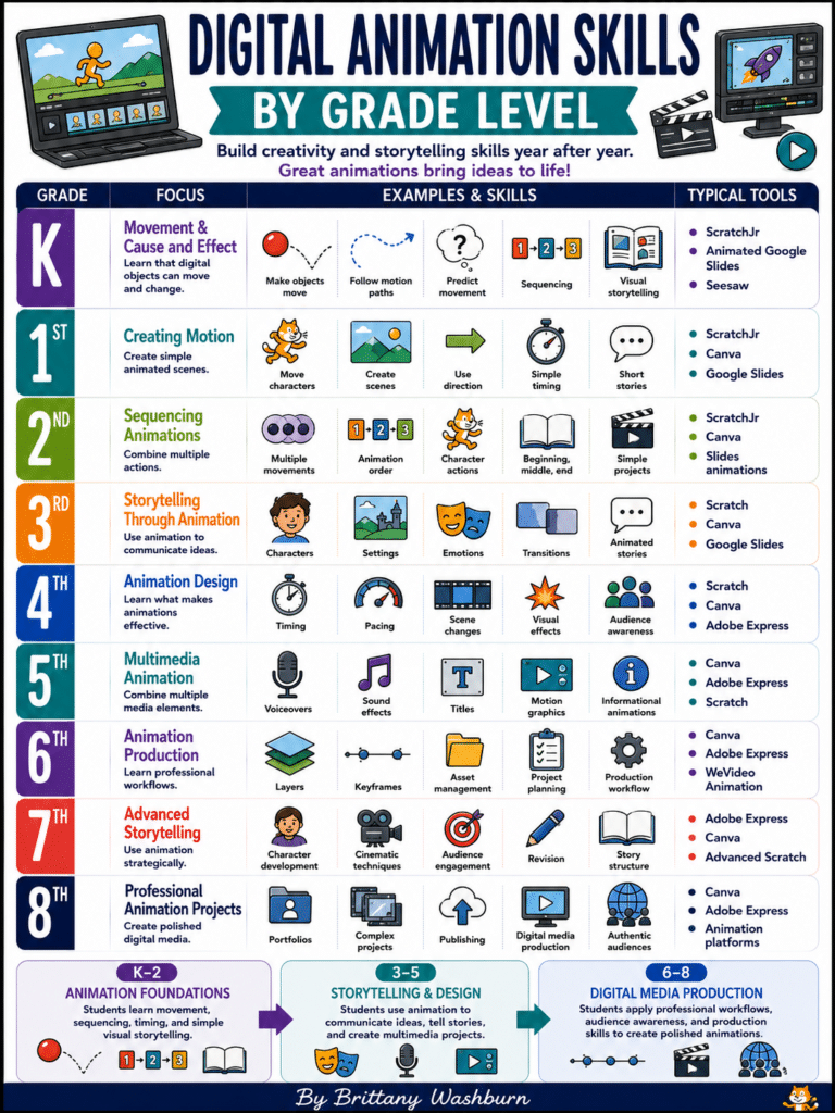 Digital animation skills progression for grades K-8