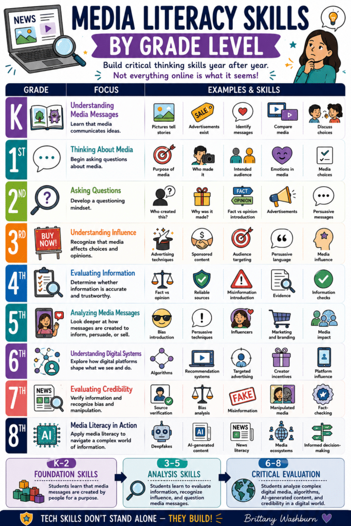 when we intentionally build digital literacy skills through the READI Framework, students become digitally ready — prepared not just to consume technology, but to navigate it confidently and responsibly.