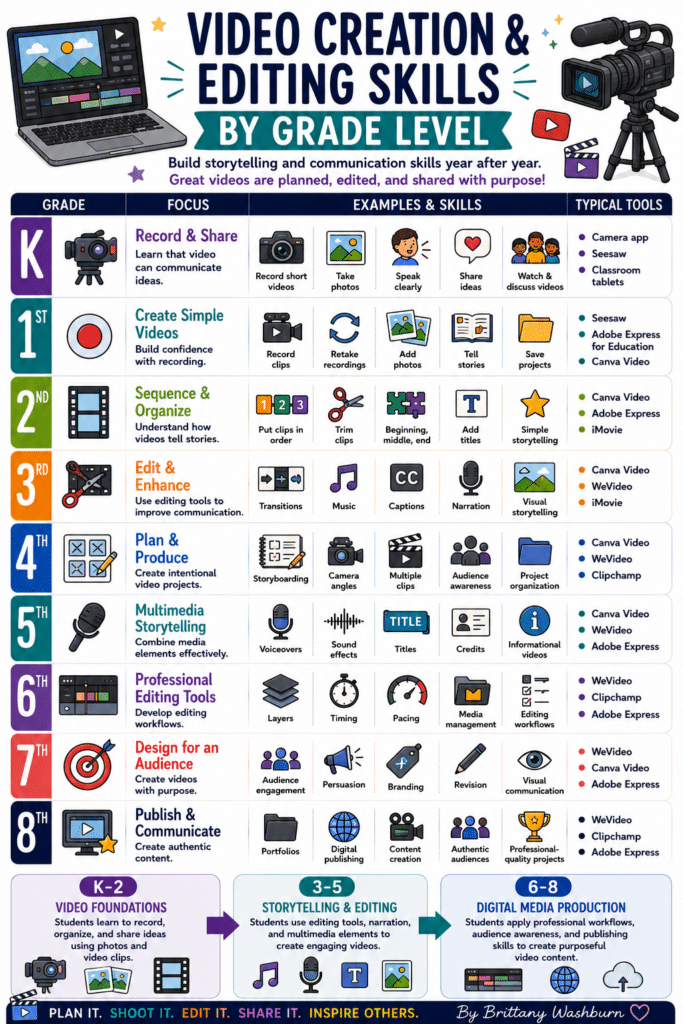 Video creation and editing skills progression grades K-8